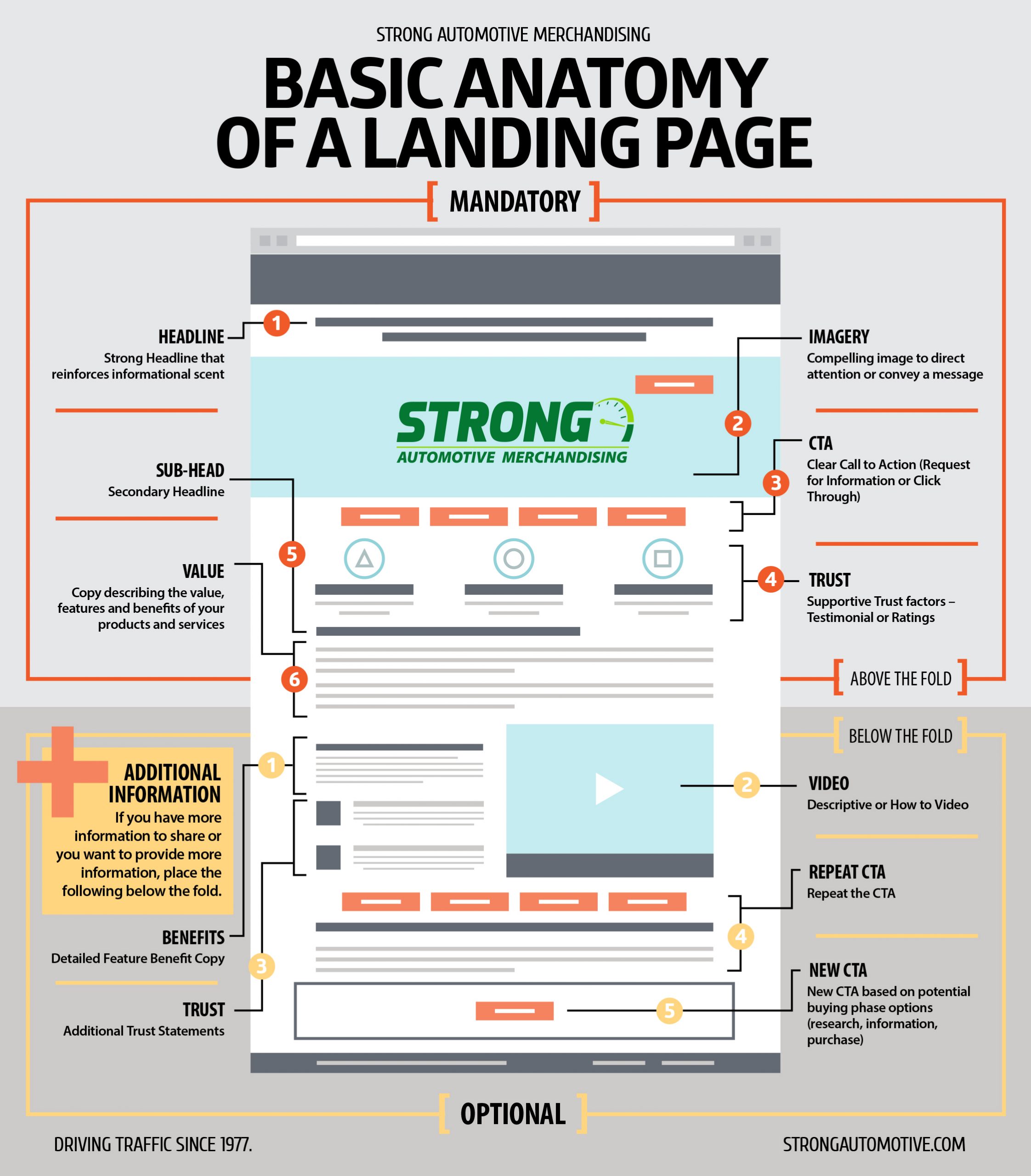 The Basic Anatomy of a Landing Page - Strong Automotive